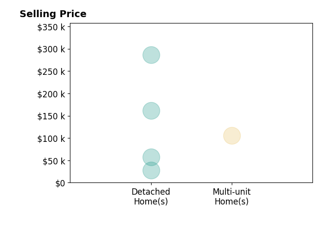 Justin Mareno's sold homes include detached homes from $28K to $286K, multi-unit homes at $106K.