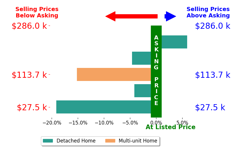 Justin Mareno's sold homes closed 7.4% below asking on average, with 1 homes above, 4 below, and 0 at asking price.