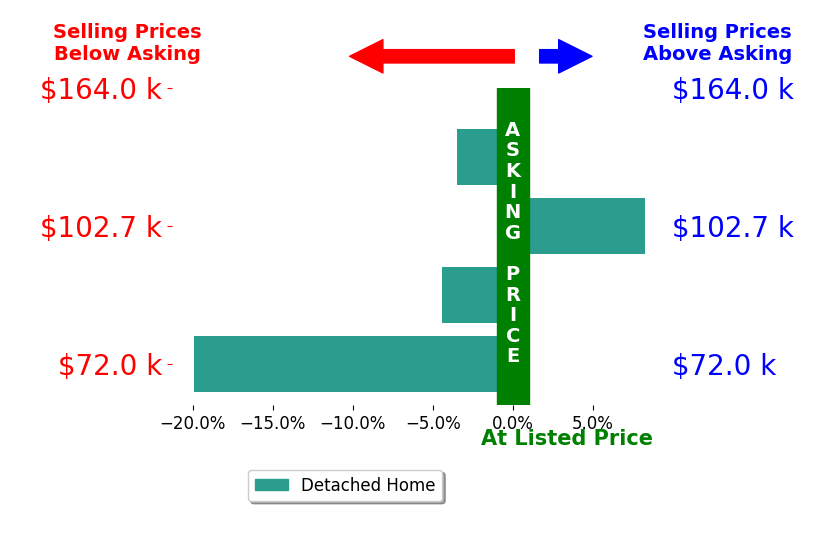 Brenda Cyrus's sold homes closed 4.9% below asking on average, with 1 homes above, 3 below, and 0 at asking price.
