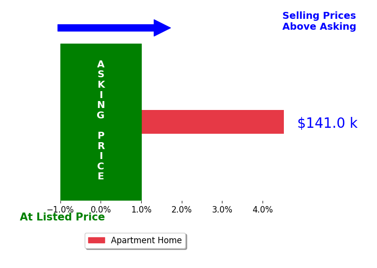 Sheri DeGasperis's sold homes closed 4.5% above asking on average, with 1 homes above, 0 below, and 0 at asking price.