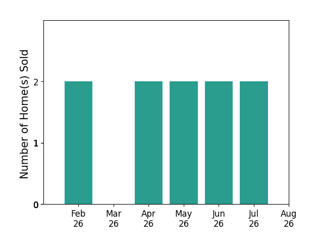 Angela Mann sold 2 homes in February 2026, 2 homes in April 2026, 2 homes in May 2026, 2 homes in June 2026, 2 homes in July 2026, for a total of 10 homes.