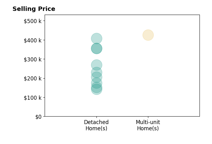 Angela Mann's sold homes include detached homes from $142K to $407K, multi-unit homes at $425K.