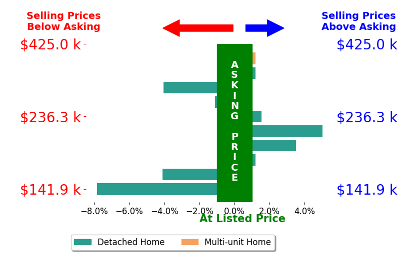 Angela Mann's sold homes closed 0.8% below asking on average, with 3 homes above, 4 below, and 3 at asking price.