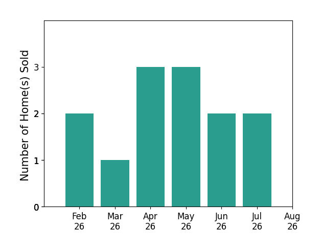 Dean Mickley sold 2 homes in February 2026, 1 home in March 2026, 3 homes in April 2026, 3 homes in May 2026, 2 homes in June 2026, 2 homes in July 2026, for a total of 13 homes.