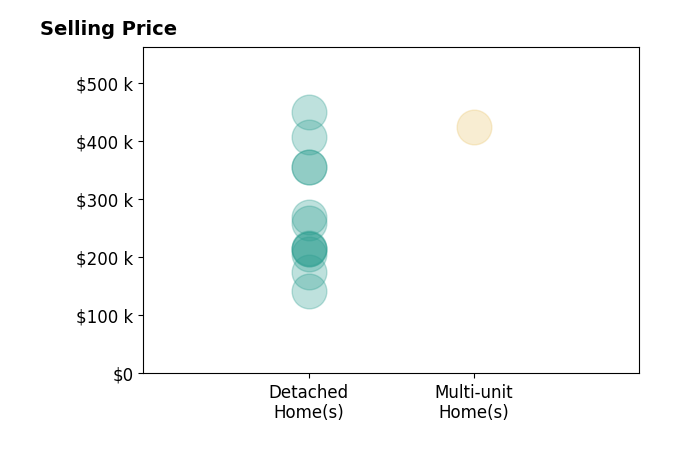 Dean Mickley's sold homes include detached homes from $142K to $450K, multi-unit homes at $425K.