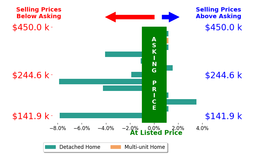 Dean Mickley's sold homes closed 1.7% below asking on average, with 2 homes above, 6 below, and 5 at asking price.