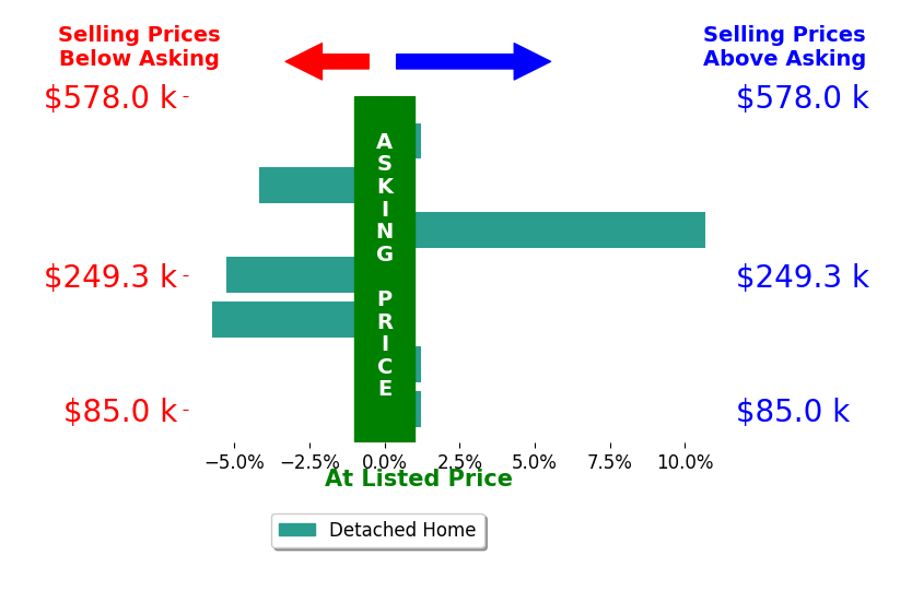 Arden Lingenhoel's sold homes closed 0.7% below asking on average, with 1 homes above, 3 below, and 3 at asking price.