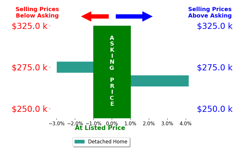 Gabriel Cozy's sold homes closed 0.6% above asking on average, with 1 homes above, 1 below, and 0 at asking price.