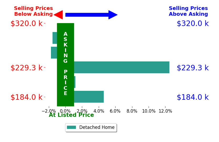 Daniel Butera's sold homes closed 2.7% above asking on average, with 2 homes above, 2 below, and 1 at asking price.