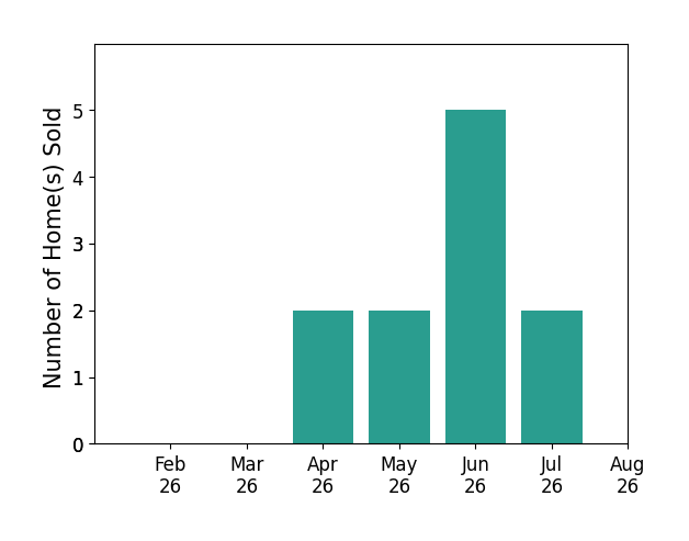 Steve Neisel sold 2 homes in April 2026, 2 homes in May 2026, 5 homes in June 2026, 2 homes in July 2026, for a total of 11 homes.