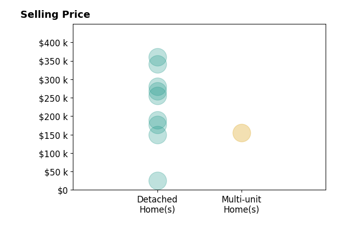Steve Neisel's sold homes include detached homes from $25K to $360K, multi-unit homes at $155K.