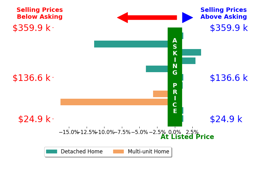 Steve Neisel's sold homes closed 2.4% below asking on average, with 3 homes above, 4 below, and 4 at asking price.