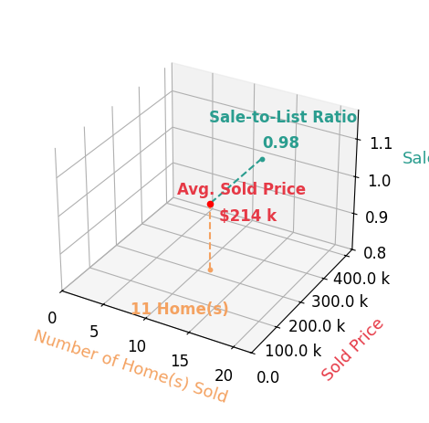 Steve Neisel sold 11 homes with an average sold price of $214K and an average sale-to-list ratio of 97.6%.