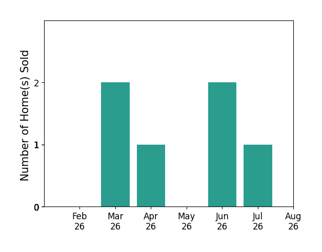 Kathy Murphy sold 2 homes in March 2026, 1 home in April 2026, 2 homes in June 2026, 1 home in July 2026, for a total of 6 homes.