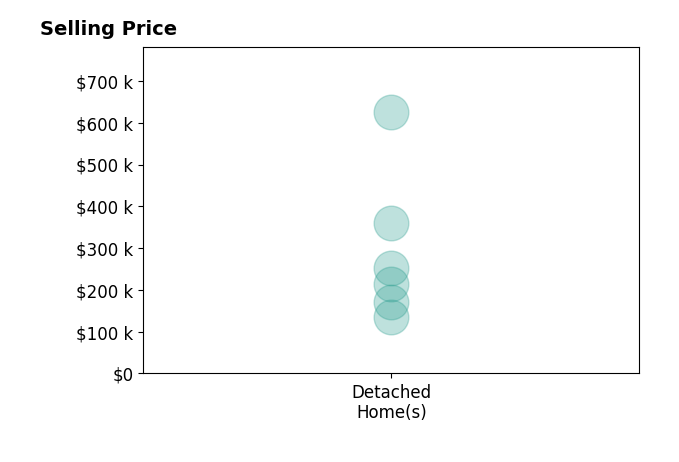 Kathy Murphy's sold homes include detached homes from $134K to $625K.