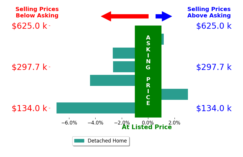 Kathy Murphy's sold homes closed 2.3% below asking on average, with 1 homes above, 4 below, and 1 at asking price.