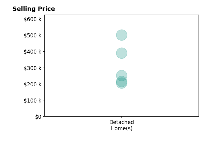 Joseph Gliatta's sold homes include detached homes from $205K to $500K.