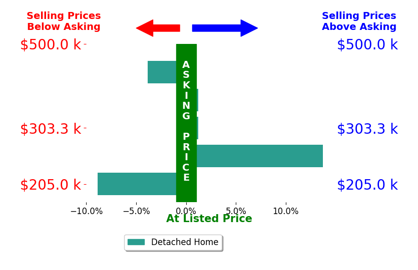 Joseph Gliatta's sold homes closed 0.3% above asking on average, with 1 homes above, 2 below, and 2 at asking price.