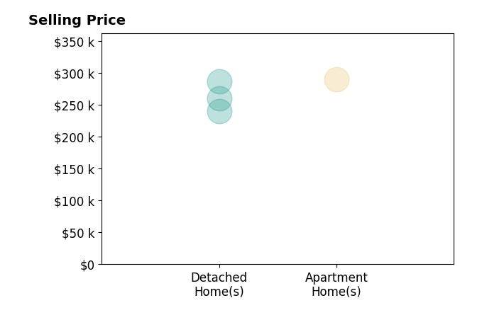 Jamie Miller's sold homes include detached homes from $240K to $287K, apartment homes at $290K.