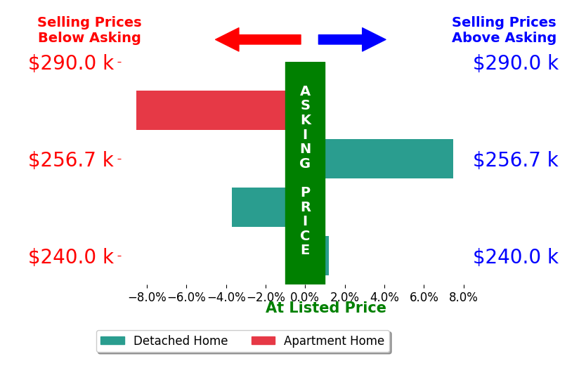 Jamie Miller's sold homes closed 1.2% below asking on average, with 1 homes above, 2 below, and 1 at asking price.