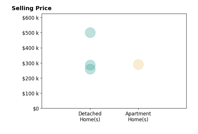 Patrick Kaufman's sold homes include detached homes from $260K to $500K, apartment homes at $290K.