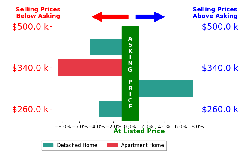 Patrick Kaufman's sold homes closed 2.4% below asking on average, with 1 homes above, 3 below, and 0 at asking price.