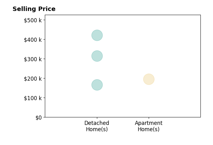 Jonathan Burris's sold homes include detached homes from $166K to $420K, apartment homes at $195K.