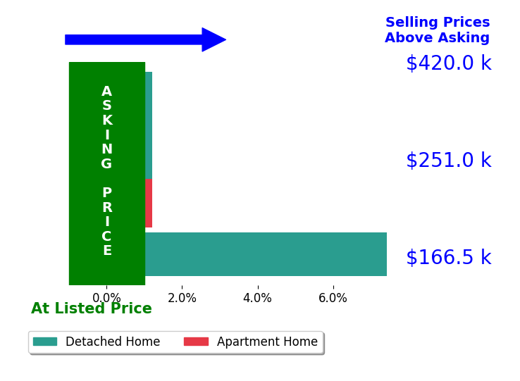 Jonathan Burris's sold homes closed 1.9% above asking on average, with 1 homes above, 0 below, and 3 at asking price.