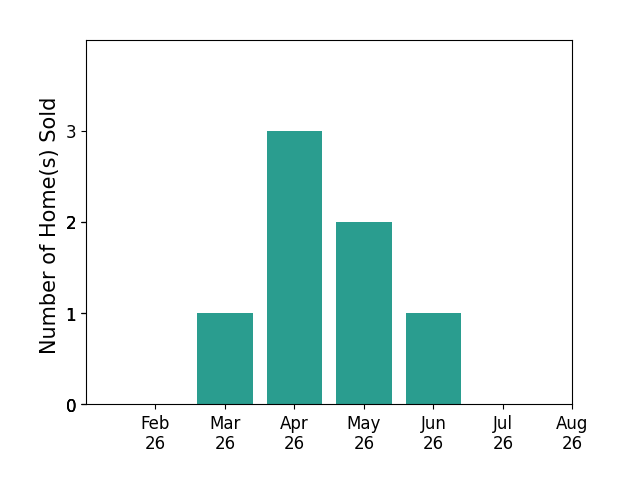 Katelyn Ryan sold 1 home in March 2026, 3 homes in April 2026, 2 homes in May 2026, 1 home in June 2026, for a total of 7 homes.