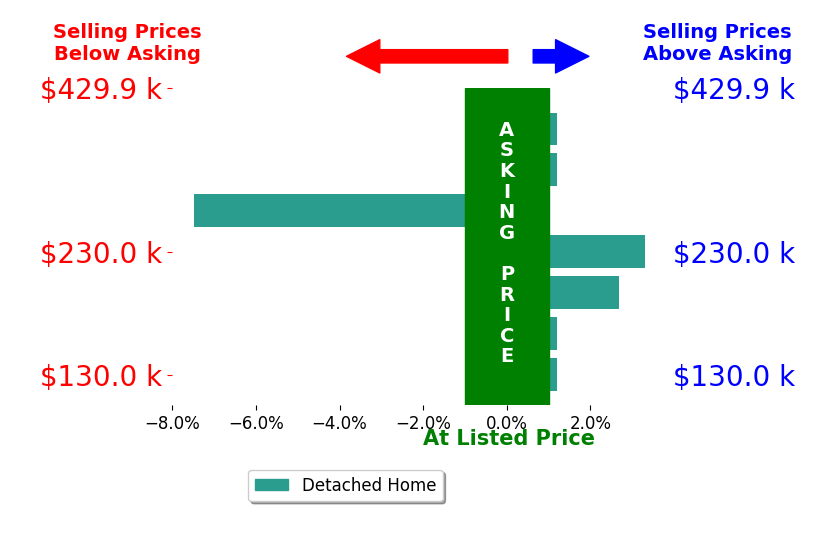 Katelyn Ryan's sold homes closed 0.4% below asking on average, with 2 homes above, 1 below, and 4 at asking price.