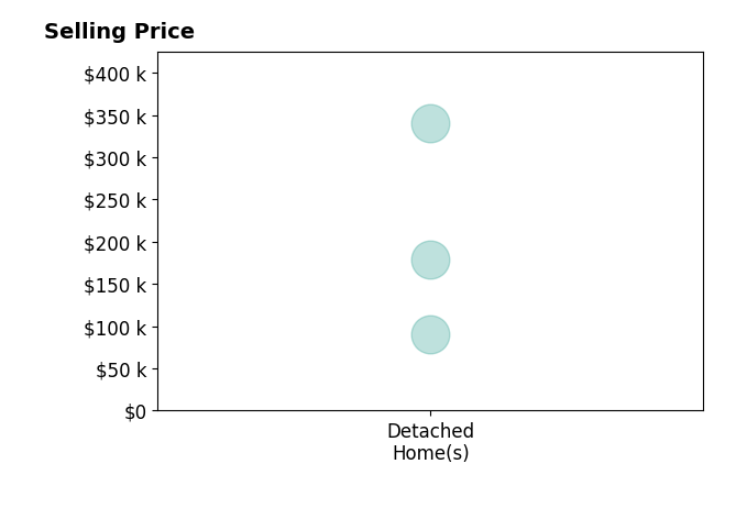 Jessica Conrad's sold homes include detached homes from $90K to $340K.