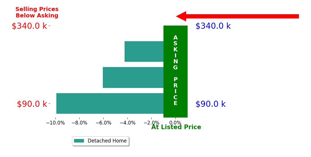 Jessica Conrad's sold homes closed 6.7% below asking on average, with 0 homes above, 3 below, and 0 at asking price.