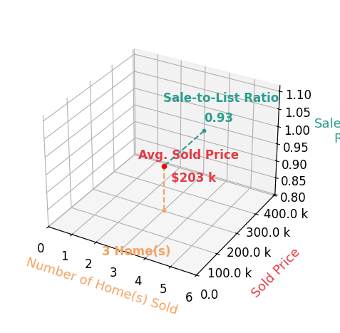 Jessica Conrad sold 3 homes with an average sold price of $203K and an average sale-to-list ratio of 93.3%.