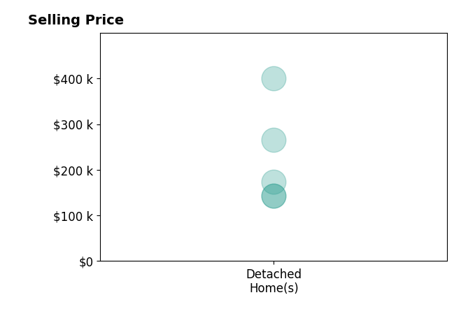 Rachel Robinson's sold homes include detached homes from $143K to $400K.