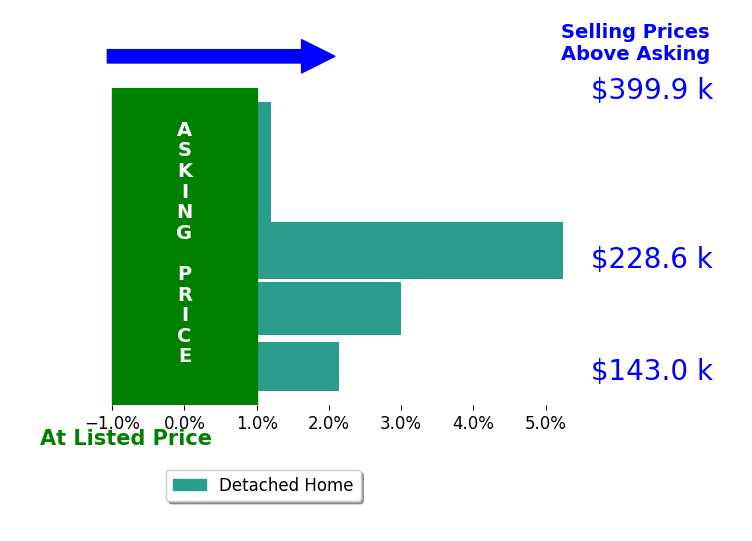 Rachel Robinson's sold homes closed 2.2% above asking on average, with 3 homes above, 0 below, and 2 at asking price.