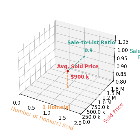 Randy Compton sold 1 homes with an average sold price of $900K and an average sale-to-list ratio of 90.0%.