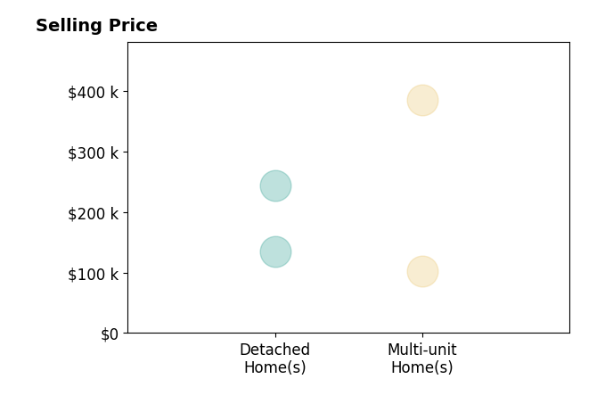 Glenda Willis's sold homes include multi-unit homes from $102K to $385K, detached homes from $135K to $244K.