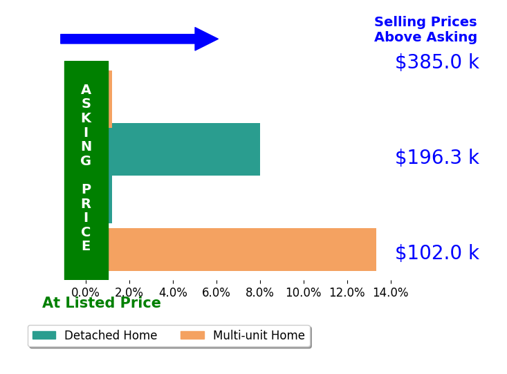 Glenda Willis's sold homes closed 5.4% above asking on average, with 2 homes above, 0 below, and 2 at asking price.