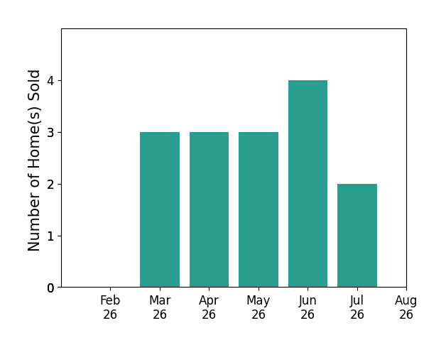 Caleb Fell sold 3 homes in March 2026, 3 homes in April 2026, 3 homes in May 2026, 4 homes in June 2026, 2 homes in July 2026, for a total of 15 homes.