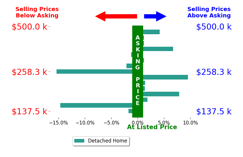 Caleb Fell's sold homes closed 0.1% below asking on average, with 7 homes above, 5 below, and 3 at asking price.