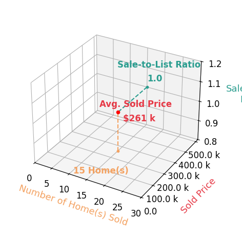 Caleb Fell sold 15 homes with an average sold price of $261K and an average sale-to-list ratio of 99.9%.