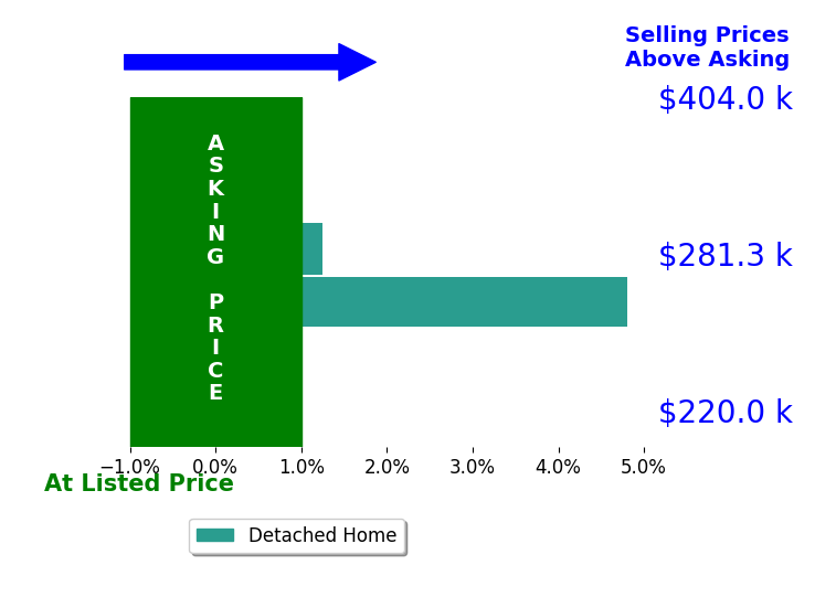 Benjamin Daniels's sold homes closed 3.0% above asking on average, with 2 homes above, 0 below, and 0 at asking price.