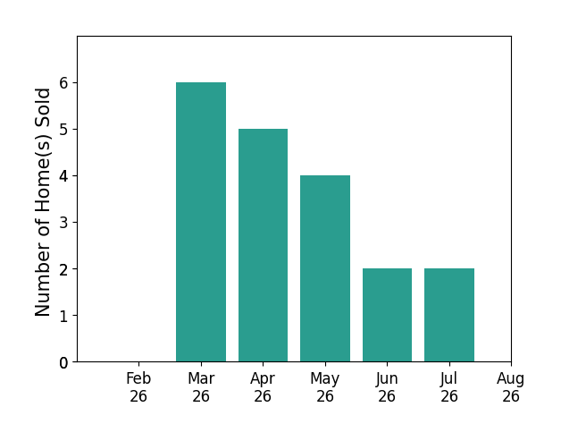 Rocco Buccasso sold 6 homes in March 2026, 5 homes in April 2026, 4 homes in May 2026, 2 homes in June 2026, 2 homes in July 2026, for a total of 19 homes.