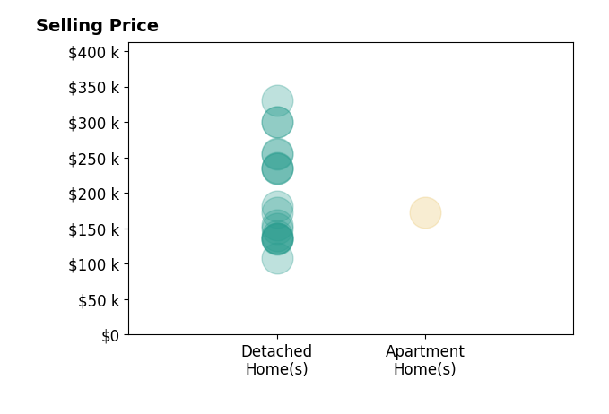 Rocco Buccasso's sold homes include detached homes from $108K to $330K, apartment homes at $172K.