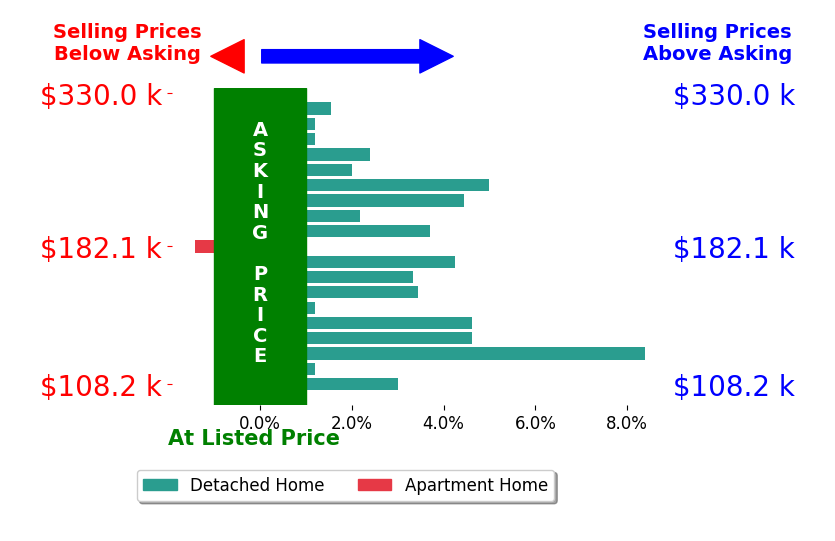 Rocco Buccasso's sold homes closed 2.7% above asking on average, with 14 homes above, 1 below, and 4 at asking price.