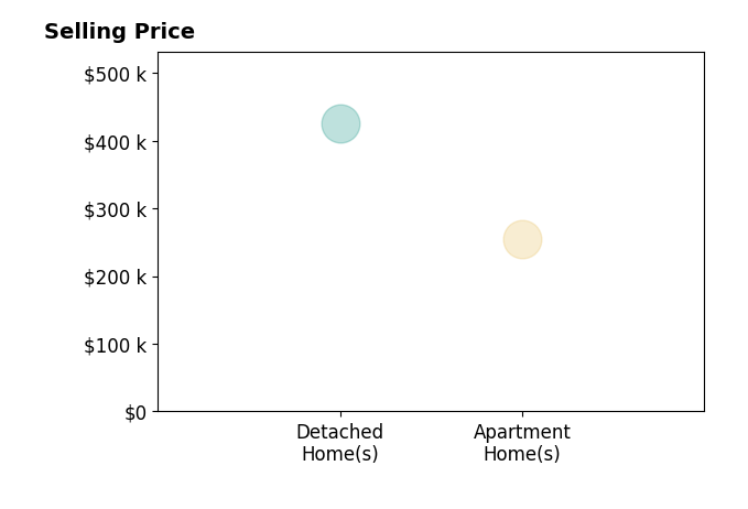 Brianna Beadling's sold homes include detached homes at $425K, apartment homes at $255K.