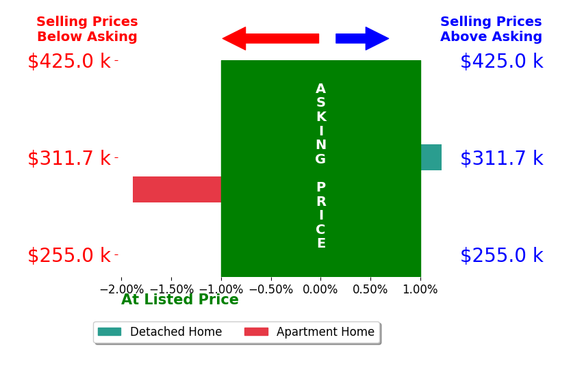 Brianna Beadling's sold homes closed 0.3% below asking on average, with 1 homes above, 1 below, and 0 at asking price.