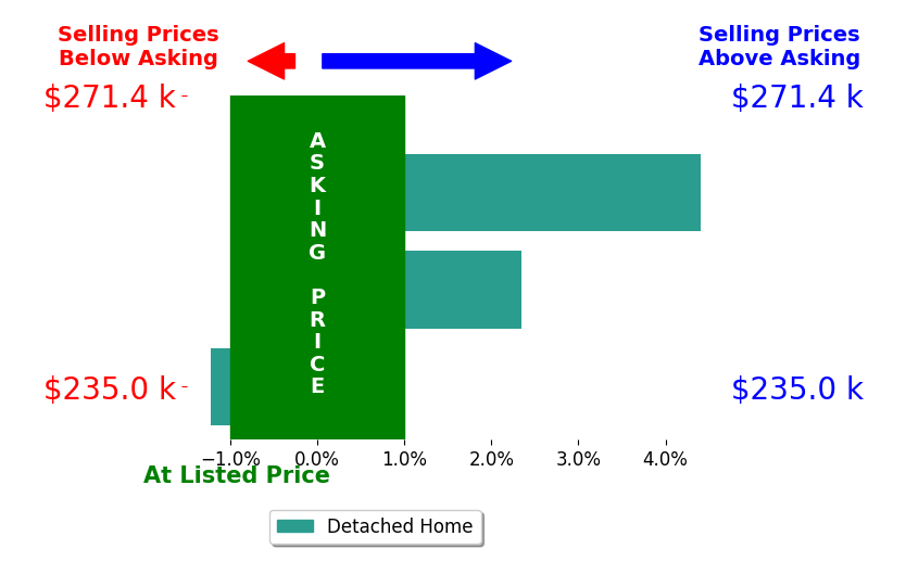 Joe Marino III's sold homes closed 1.8% above asking on average, with 2 homes above, 1 below, and 0 at asking price.