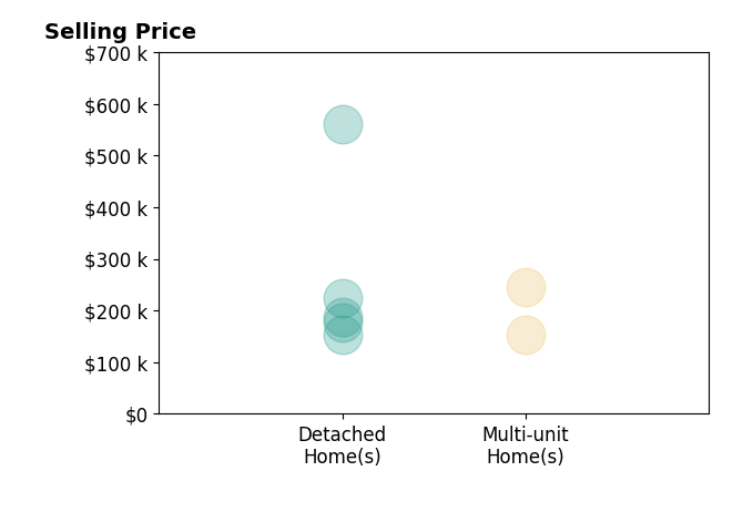 Jason Lacourt's sold homes include detached homes from $152K to $560K, multi-unit homes from $154K to $245K.