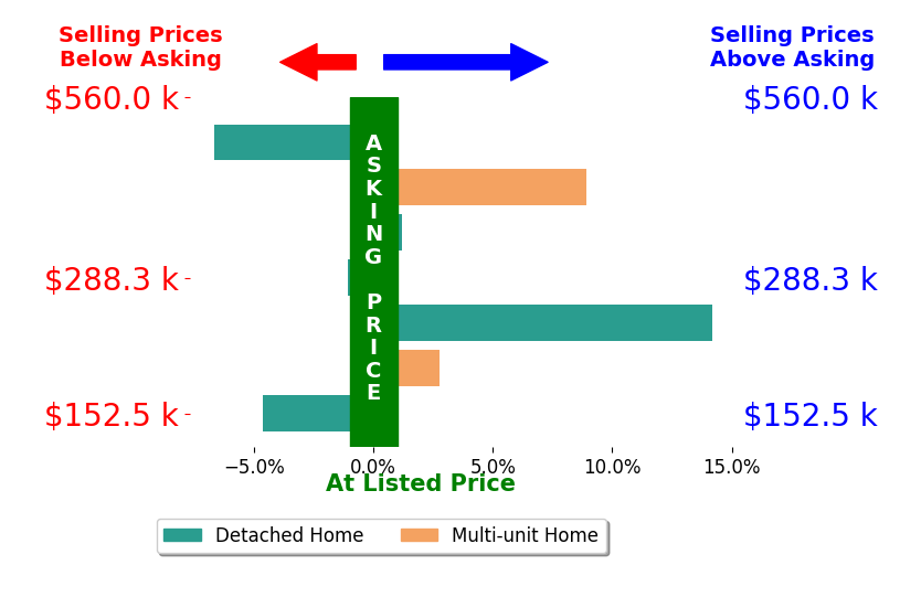 Jason Lacourt's sold homes closed 1.9% above asking on average, with 3 homes above, 3 below, and 1 at asking price.